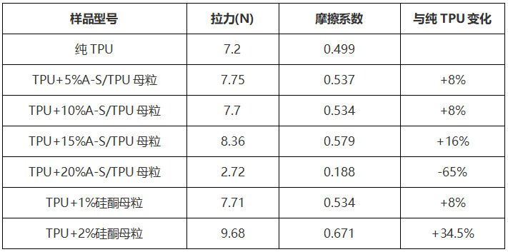 “融点材料科技”推出新型高效TPU耐磨母粒