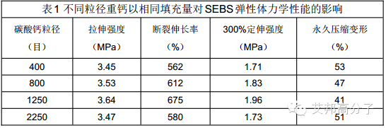 浅析不同种类碳酸钙在TPE弹性体中的应用