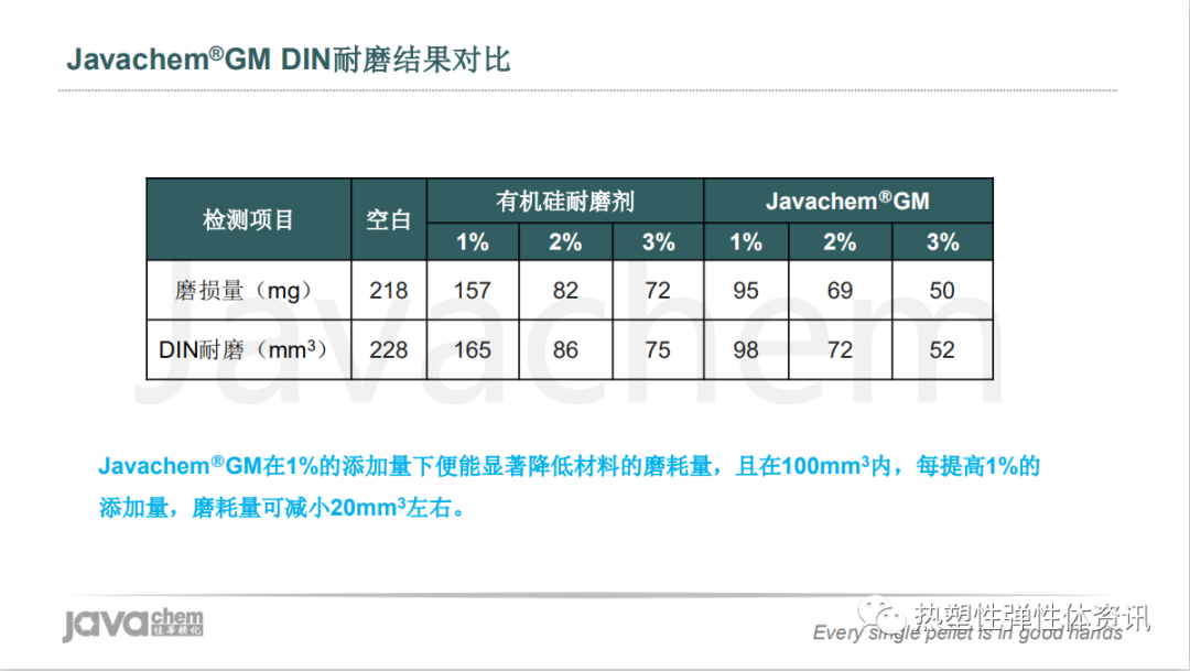 视频 l 新一代超高分子量有机硅耐磨剂解析