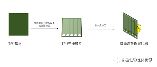 以TPU光栅片制程为例，解析裸眼3D立体印刷工艺创新及应用