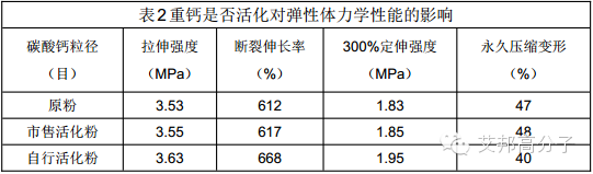 浅析不同种类碳酸钙在TPE弹性体中的应用