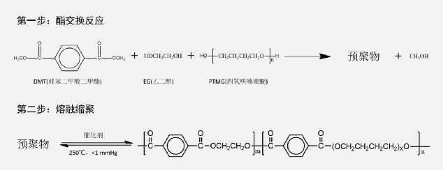 TPEE 热塑性聚酯弹性体的合成方法（附聚合生产商20强名录）