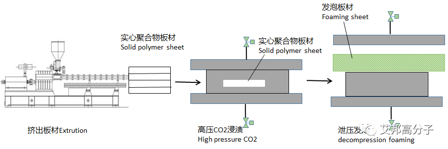 鞋用EVA四大发泡工艺