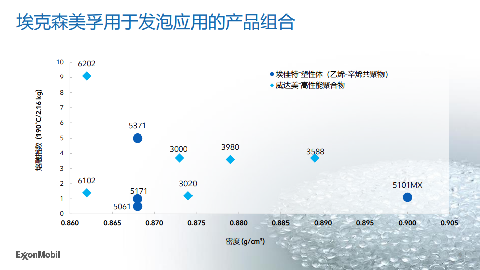 埃佳特™塑性体和威达美™高性能聚合物在EVA发泡中的应用