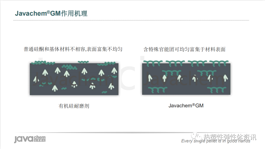 视频 l 新一代超高分子量有机硅耐磨剂解析