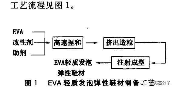 鞋用EVA四大发泡工艺