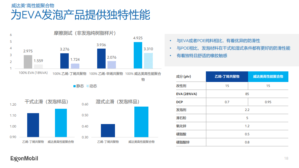 埃佳特™塑性体和威达美™高性能聚合物在EVA发泡中的应用