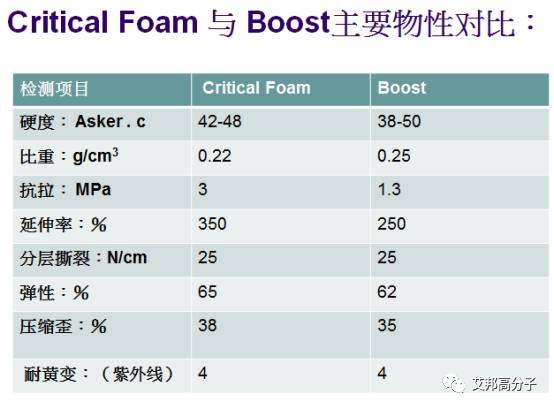 跑鞋中底材料的黑科技：Basf、Brooks、Adidas、安踏、361°