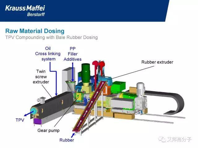 论坛回顾 l TPV加工中的双螺杆挤出机以及挤出共混工艺