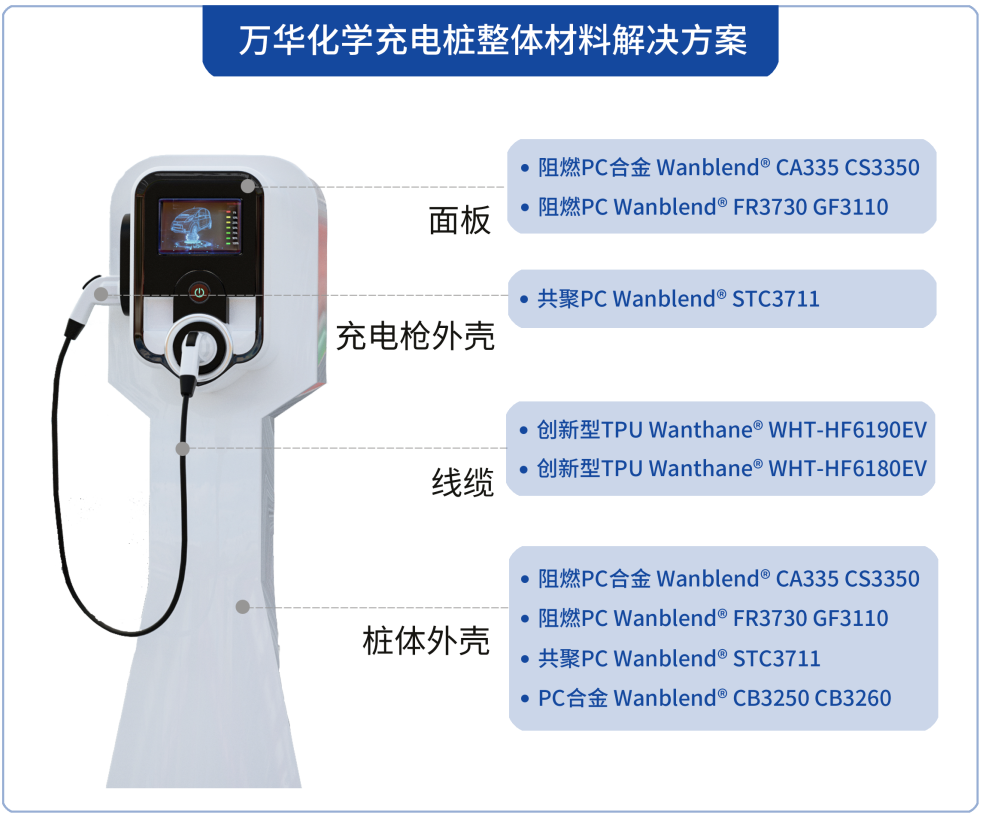 万华化学TPU在新能源充电桩线缆上的应用