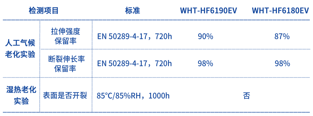 万华化学TPU在新能源充电桩线缆上的应用