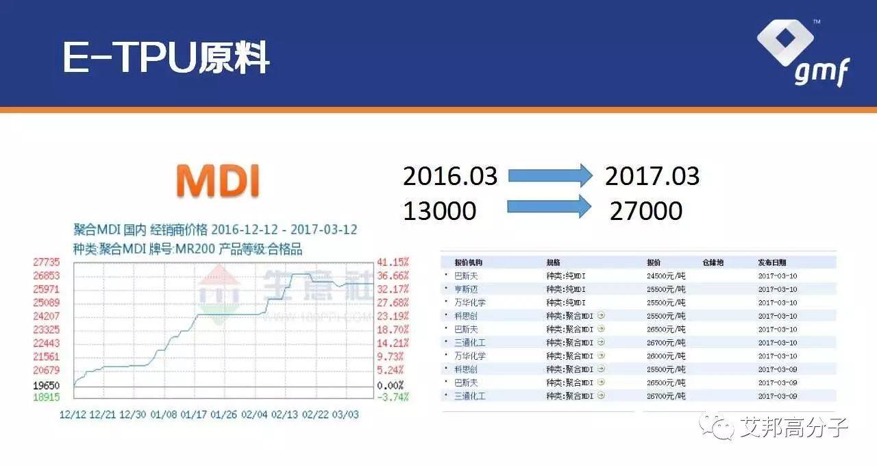 国内“爆米花”材料E-TPU企业代表 : 格林美孚最新动态