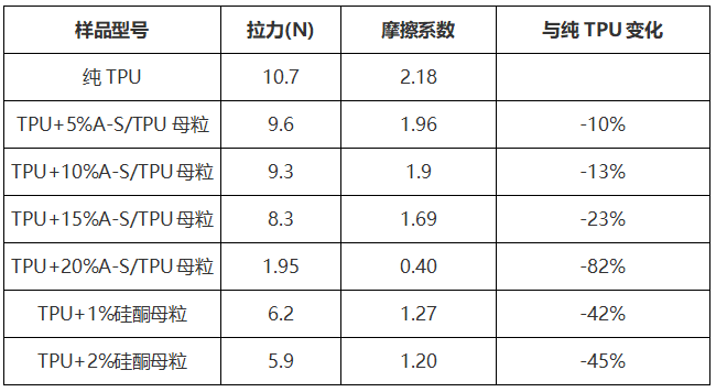 “融点材料科技”推出新型高效TPU耐磨母粒