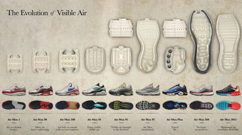 耐克缓震科技的看家法宝—Nike Air 气垫技术