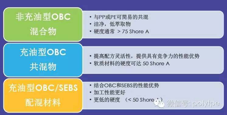 陶氏新型弹性体OBCs系列的详细解读