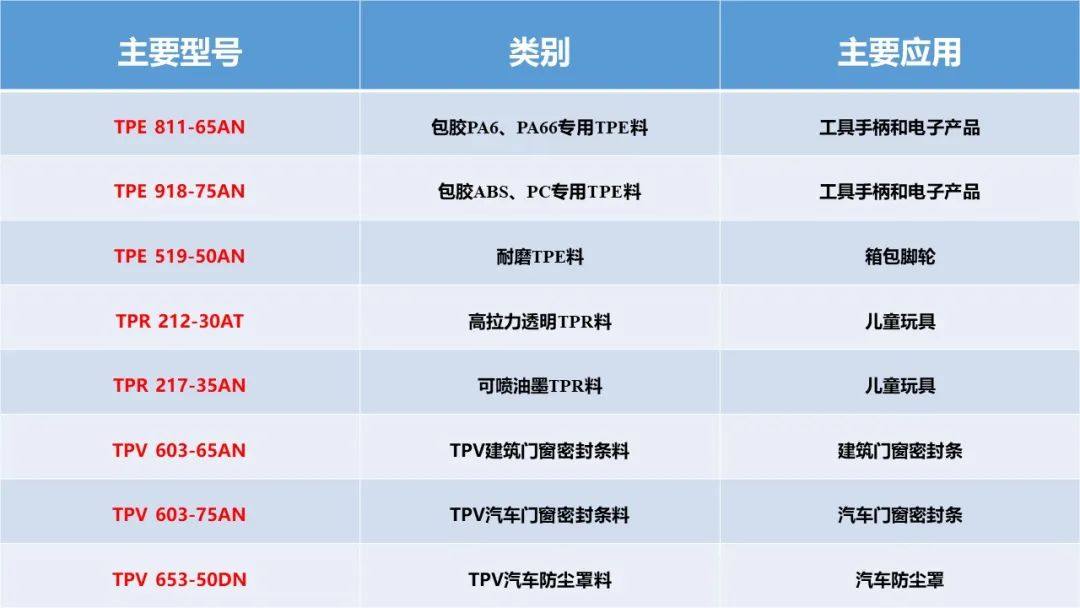 会通股份3大类TPE材料的性能及应用