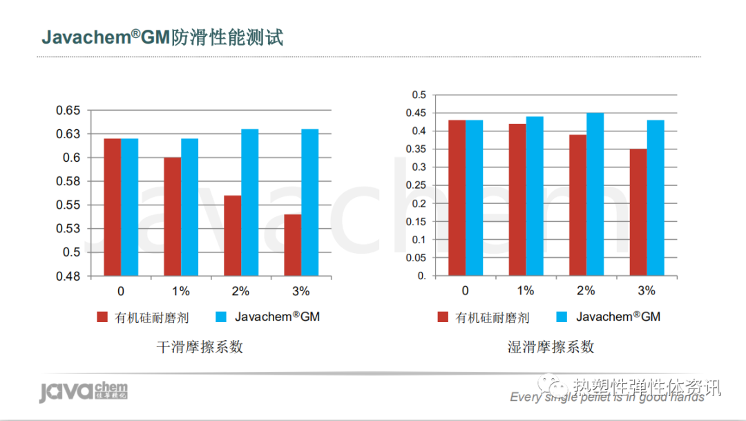 视频 l 新一代超高分子量有机硅耐磨剂解析