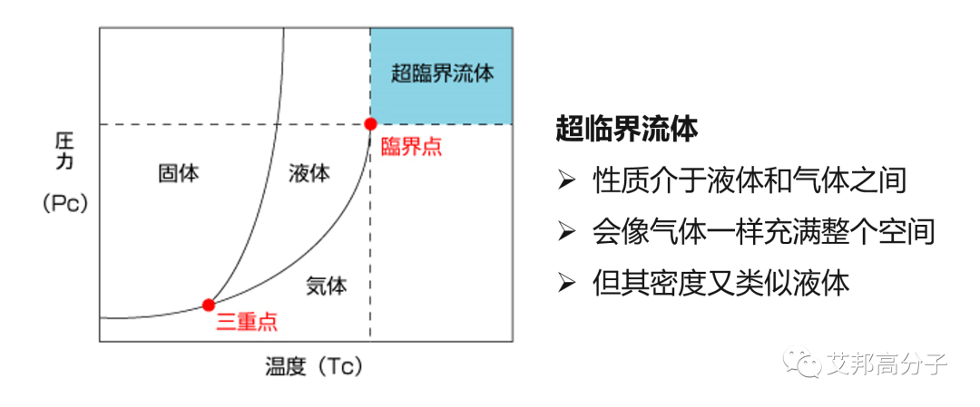 超临界物理发泡和化学发泡的区别