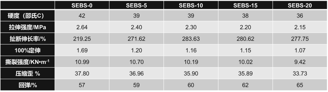 SEBS含量变化对EVA共混物理发泡性能的影响