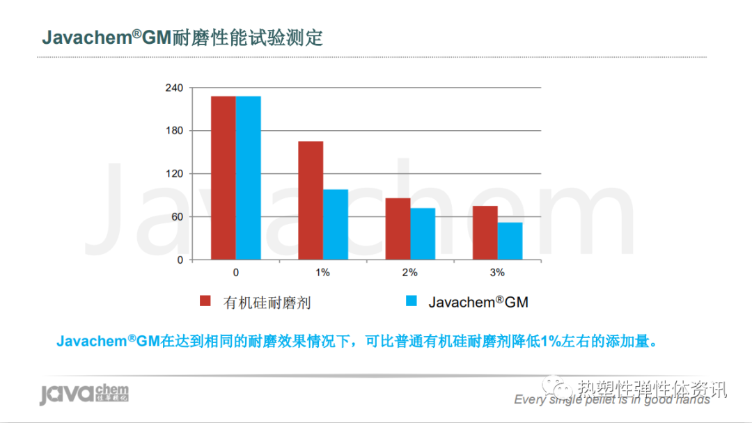 视频 l 新一代超高分子量有机硅耐磨剂解析