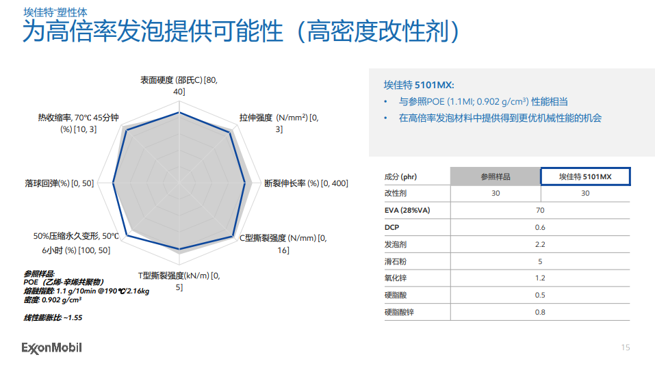 埃佳特™塑性体和威达美™高性能聚合物在EVA发泡中的应用