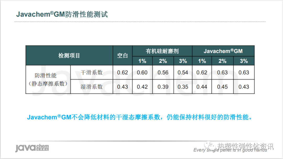 视频 l 新一代超高分子量有机硅耐磨剂解析