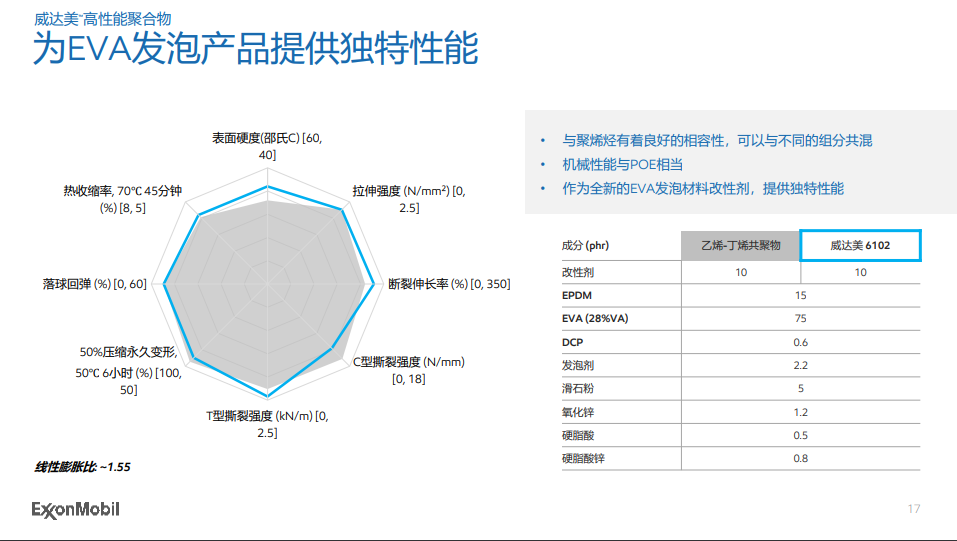 埃佳特™塑性体和威达美™高性能聚合物在EVA发泡中的应用