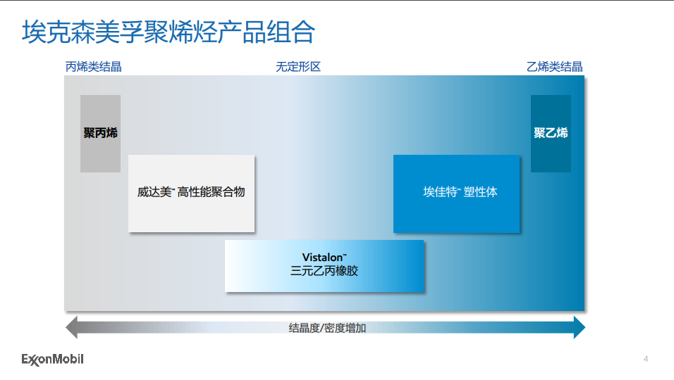 埃佳特™塑性体和威达美™高性能聚合物在EVA发泡中的应用