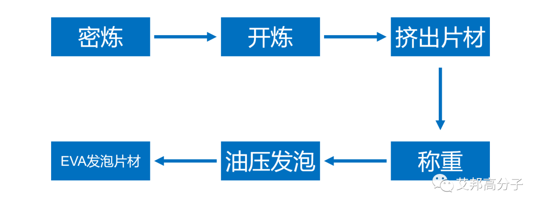 超临界物理发泡和化学发泡的区别