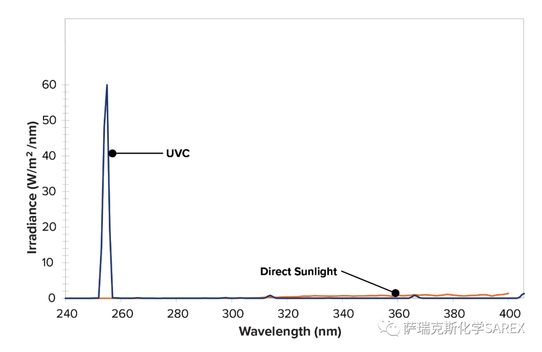 数据分享|聚氨酯的“UVC”耐黄变测试