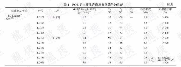 聚烯烃类弹性体产品及工艺总结