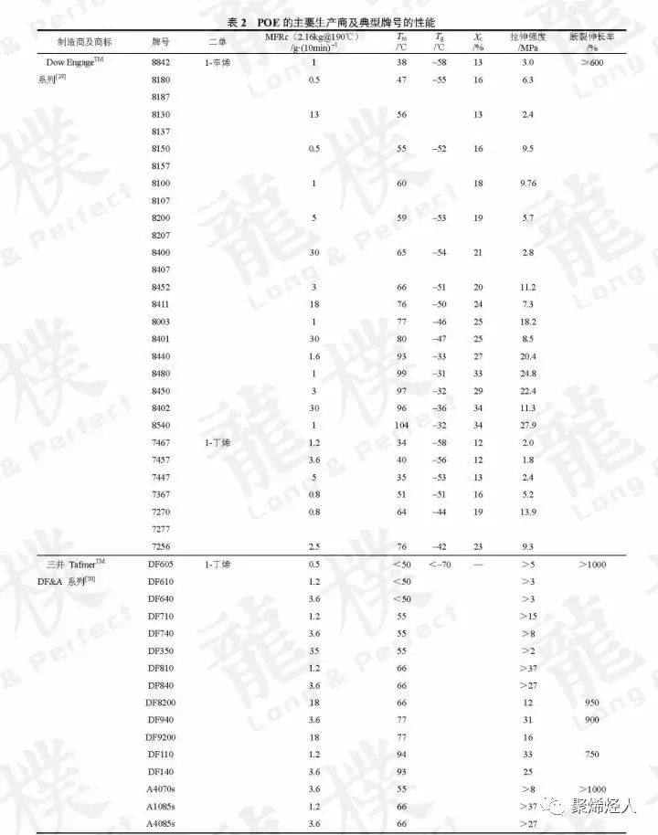 聚烯烃类弹性体产品及工艺总结