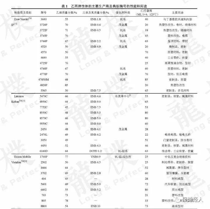 聚烯烃类弹性体产品及工艺总结