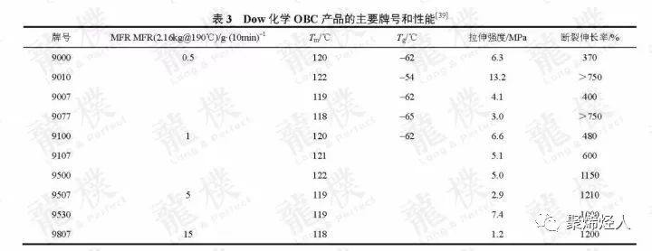 聚烯烃类弹性体产品及工艺总结