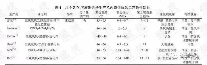 聚烯烃类弹性体产品及工艺总结