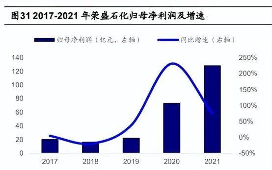 EVA、POE粒子重点上市企业分析