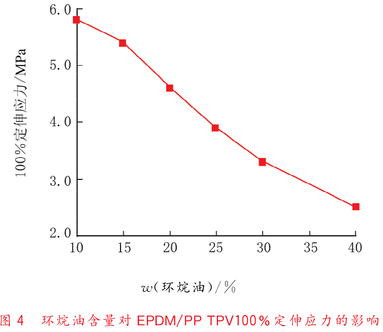 环烷油添加量对TPV性能的影响分析