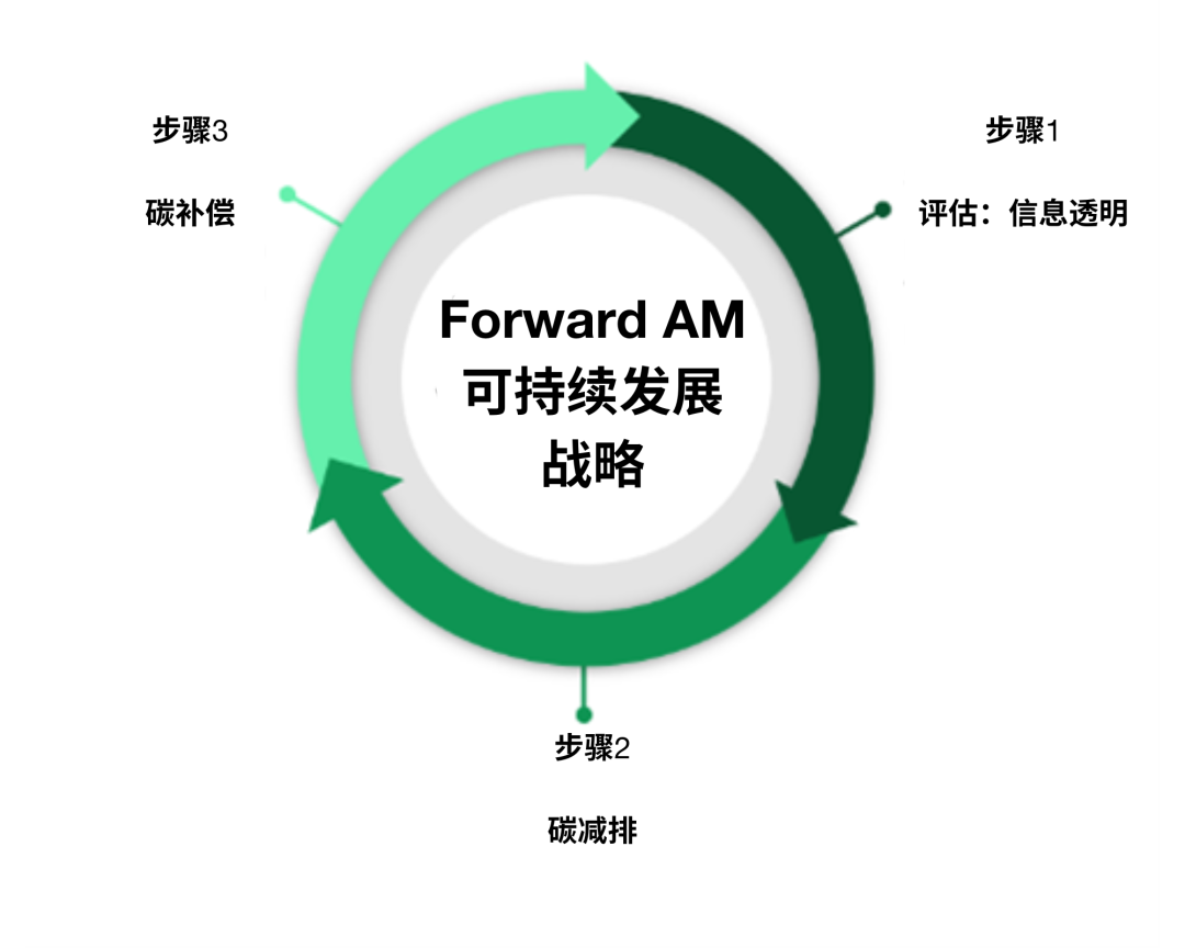 巴斯夫Forward AM进一步深化其对可持续增材制造的承诺