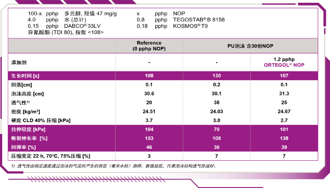 让生物基聚氨酯海绵性能更佳的秘诀在这里！