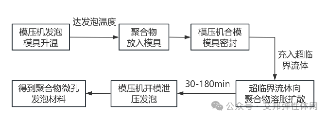 EVA材料简介及鞋材发泡应用