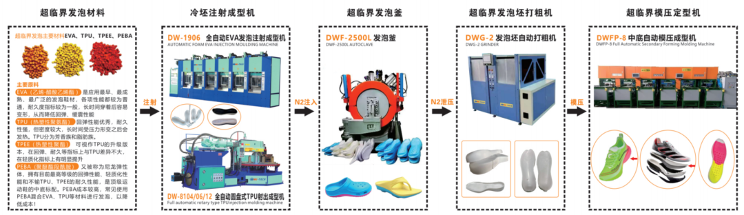 晋江一通机械超临界物理发泡整套设备解决方案介绍