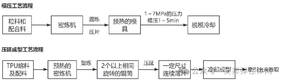 ​TPU材料介绍及鞋材应用