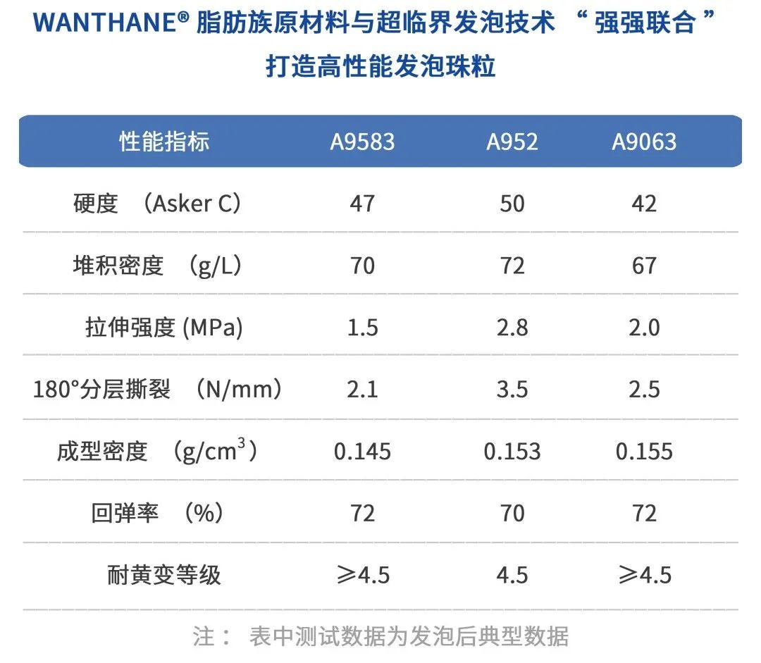 脂肪族TPU在发泡鞋中底上的应用