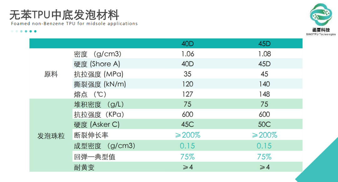 脂肪族TPU在发泡鞋中底上的应用