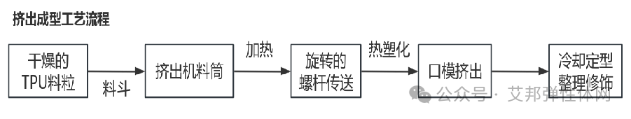 ​TPU材料介绍及鞋材应用