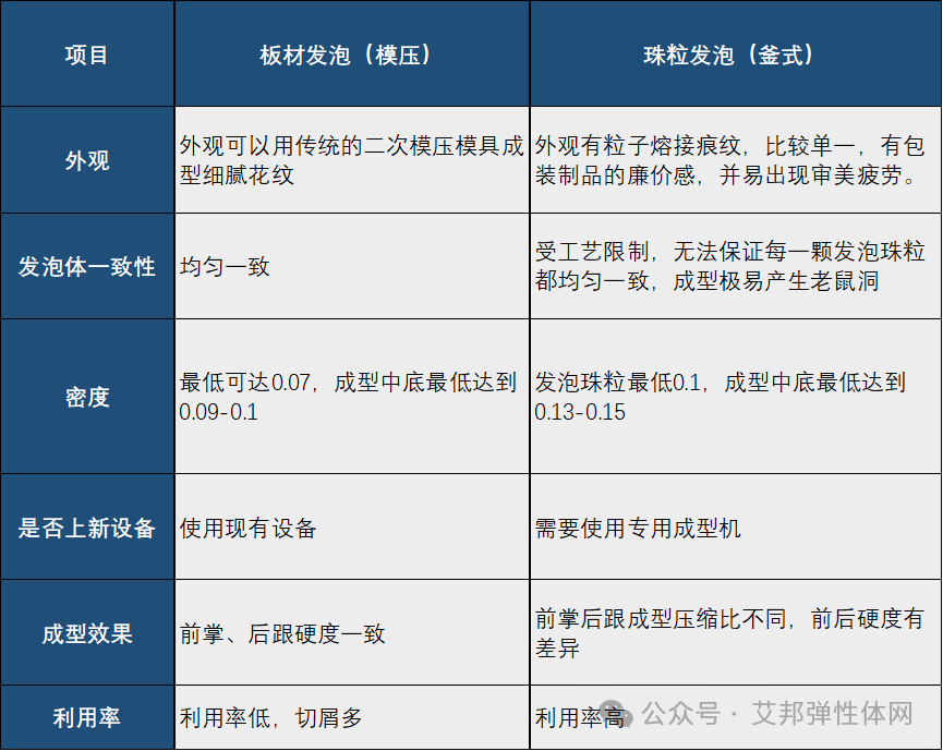 EVA材料简介及鞋材发泡应用