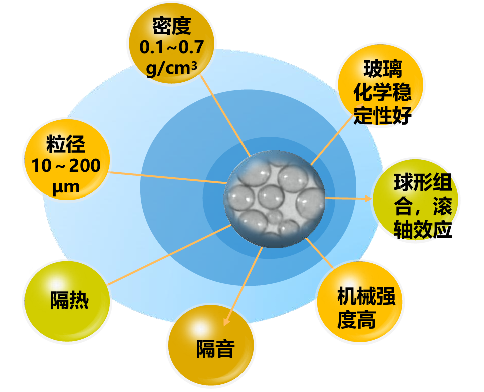 空心玻璃微珠在3D打印上的应用