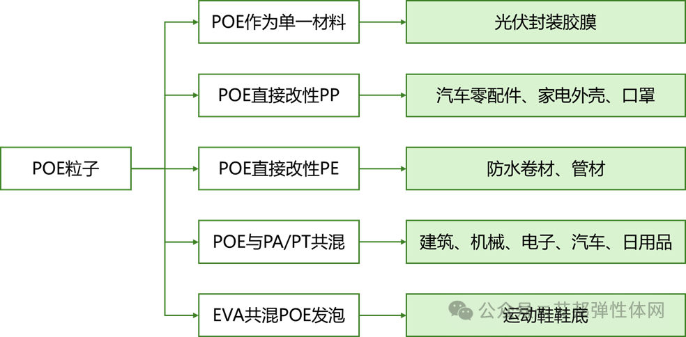 POE材料简介与鞋材应用