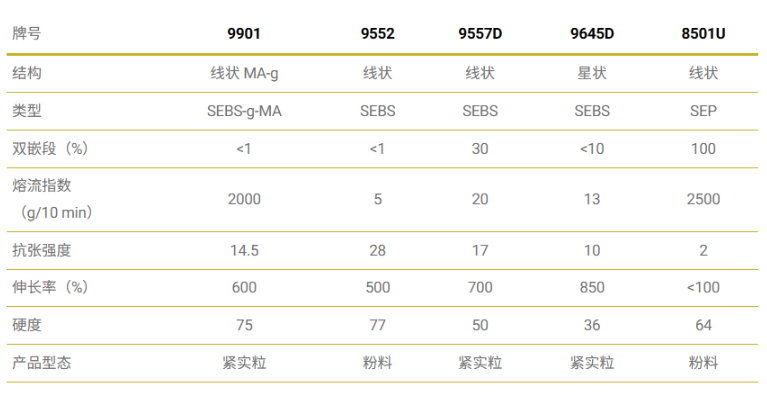 如何区分SEBS和SEPS？LCY李长荣从物性到应用为您解析，助您挑选合适的材料！