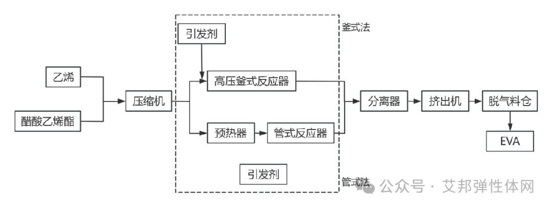 EVA材料简介及鞋材发泡应用